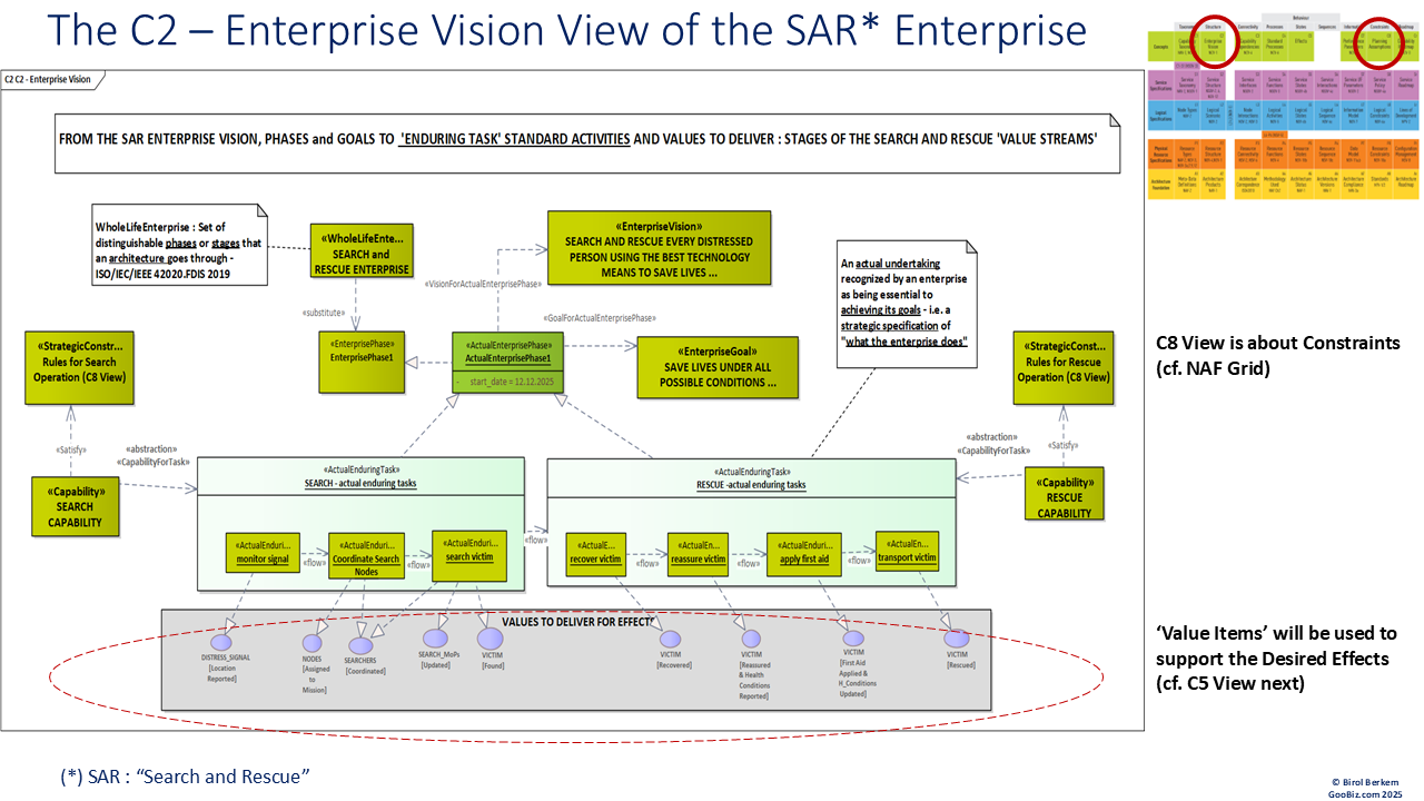 C2-Enterprise Vision View from Goals up to Values to be delivered